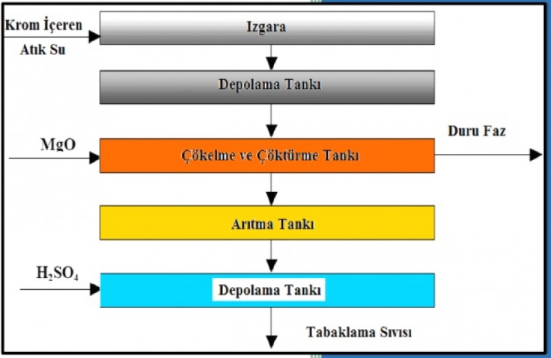 DERİ SANAYİNDE KROM GERİ KAZANIMI