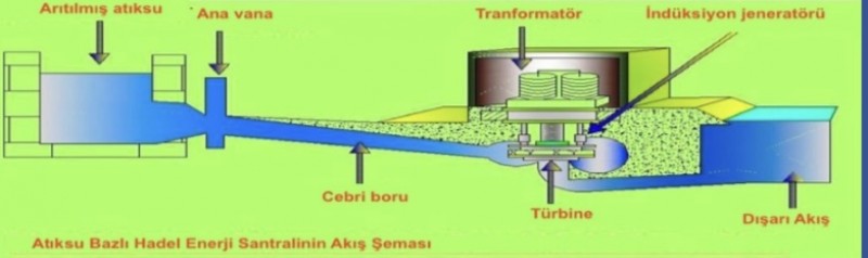 Türkiye’de Atıksu Arıtma, Sulama ve İçme Suyunda MikroHES Potansiyeli